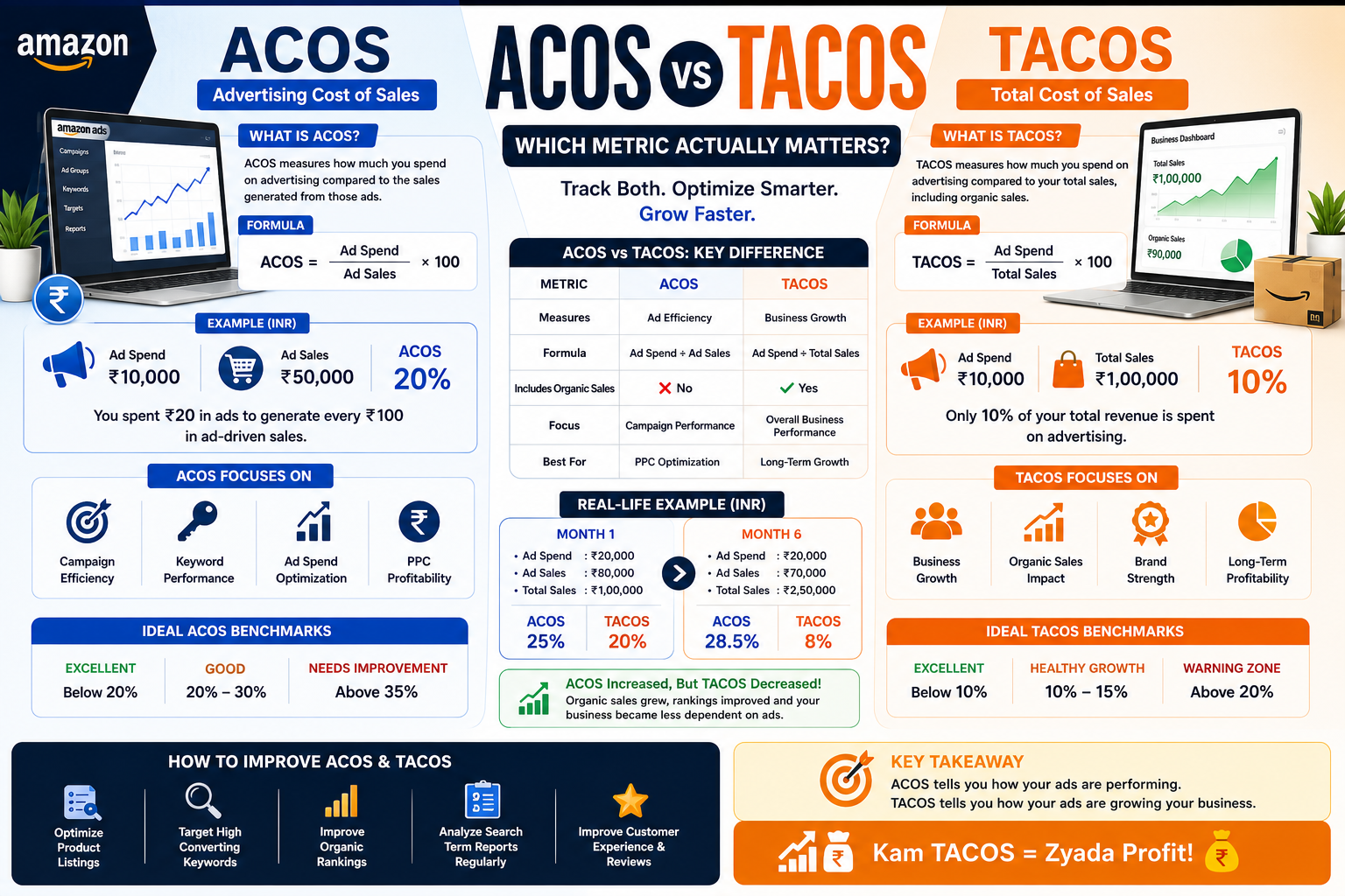Amazon ACOS vs TACOS: Which Metric Actually Matters?